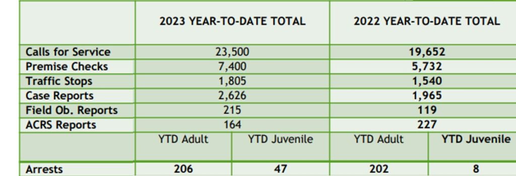 A chart lists police activities for 2023 Year-to-Date Total vs. 2022 Year-to-Date Total. Calls for service: 23,500 (2023) vs. 19,652 (2022). Premise checks: 7,400 (2023) vs. 5,732 (2022). Traffic stops: 1,805 (2023) vs. 1,540 (2022). Case reports: 2,626 (2023) vs. 1,965 (2022). Field Ob. Reports: 215 (2023) vs. 119 (2022). ACRS reports: 164 (2023) vs. 227 (2022). Arrests: 206 Adult, 47 Juvenile (2023); vs. 202 Adult, 8 Juvenile (2022).