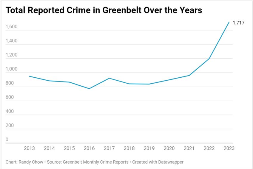 Greenbelt’s Total Crime Rate Rises over the Past Decade