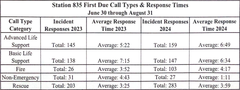 Response times compared