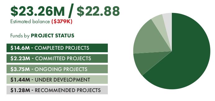 ARPA projects status