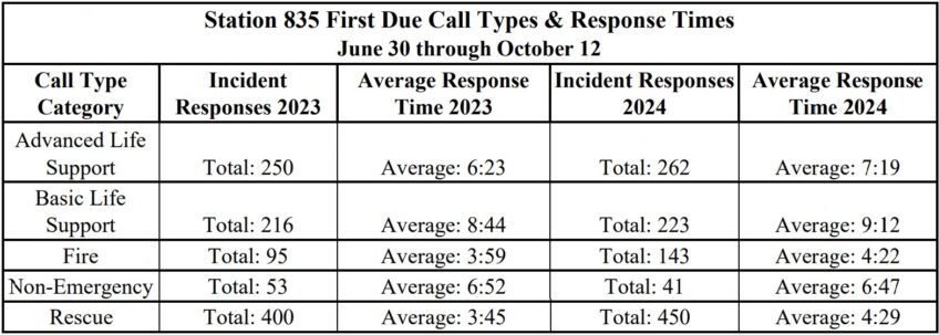 Fire Department Update: Litigation Dismissed; Response Times Increase