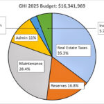 The pie chart title is "GHI 2025 Budget: $16,341,969." Colorful segments are labeled as follows: Real Estate Taxes, 35.3%. Reserves, 16.8%. Maintenance, 28.4%. Admin, 11%. Trash collection, 2.8%. Insurance, 5.7%.