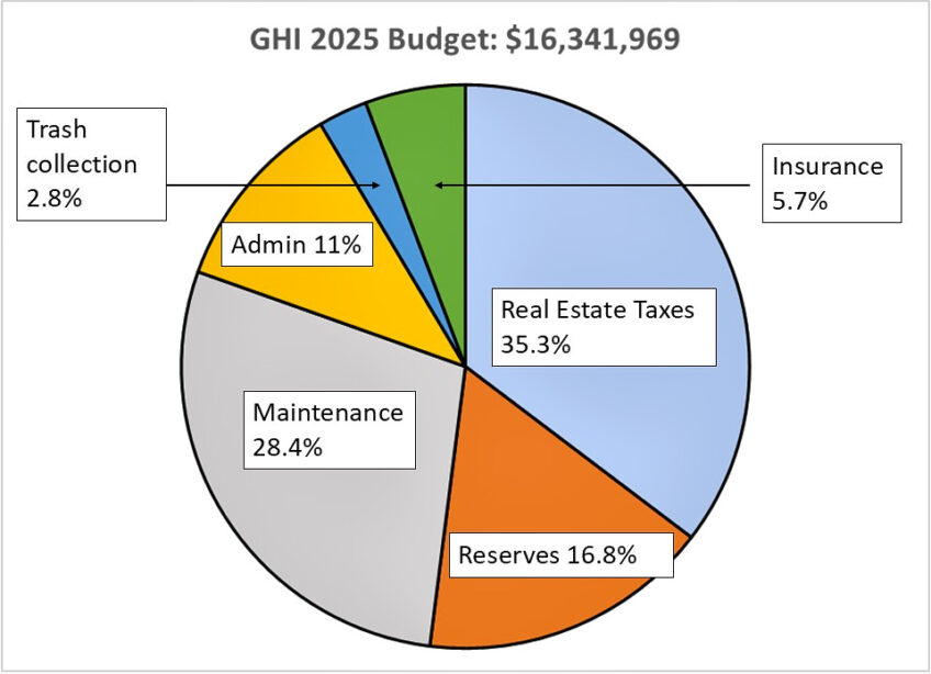 GHI Members Meet to Discuss Pipe Replacement, Budget, Handbook