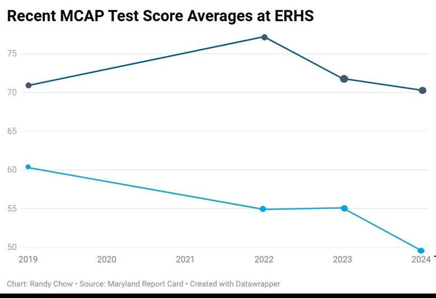 Report Card Shows Decline  In ERHS Performance Scores