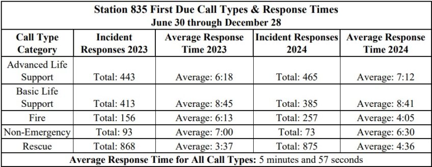 Who Responds to Greenbelt Fire, EMS Calls: Latest Response Data