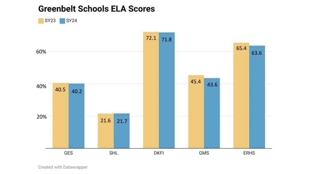 English language arts scores