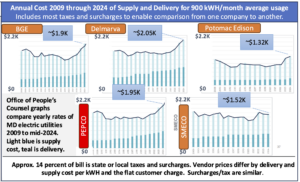 A chart titled Annual Cost 2009 through 2024 of Supply and Delivery for 900 kWH per month average usage. Includes most taxes and surcharges to enable comparison from one company to another. Office of People’s Counsel graphs compare yearly rates of MD electric utilities 2009 to mid-2024. Light blue is supply cost, teal is delivery. Five sub-graphs show stacked bar charts, with the light blue as the majority section in each bar. All charts go up and down over the 17 years shown (2008 to 2024). The Potomac Edison chart is notably lower than the others throughout. Each graph is marked with the specific text of the 2024 number, as follows: BGE, ~$1.9K Delmarva, ~$2.05K Potomac Edison, $1.32K PEPCO, ~$1.95K SMECO, ~$1.52K Below the charts: Approx. 14 percent of bill is state or local taxes and surcharges. Vendor prices differ by delivery and supply cost per kWH and the flat customer charge. Surcharges/tax are similar. 