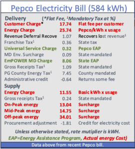 A table titled PEPCO Electricity Bill (584 kWh) In the Delivery section: Customer Charge, 17.74, flat fee per customer (bold red text) Energy Charge, 25.74, Pepco/kWh x usage (bold red text) Revenue Deferral Recove, 1.07, Recovers lost revenue Franchise Tax, 0.36, State tax Universal Service Charge, 0.32, Pepco EAP (bold green text) MD Env. Surcharge, 0.09, State mandated EmPOWER MD Charge, 8.06, State EAP (bold green text) Gross Receipts Tax, 1.09, State mandated PG County Energy Tax, 7.45, County mandated Administrative credit, -0.64, Returns some fee In the Supply section: Energy Charge, 11.55, Basic kWh x usage (bold red text) Gross Receipts Tax, 0.24, State mandated On-Peak energy, 13.04, surcharge (bold red text) Mid-Peak energy, 14.75, surcharge (bold red text) Off-peak energy, 34.01, surcharge (bold red text) Procurement adjustment, -1.81, credit for electricity cost Below the sections: Unless otherwise stated, rate multiplier is kWH. Bold green text: EAP = Energy Assistance Program Bold red text: Actual Energy Cost Data above from recent Pepco bill. 