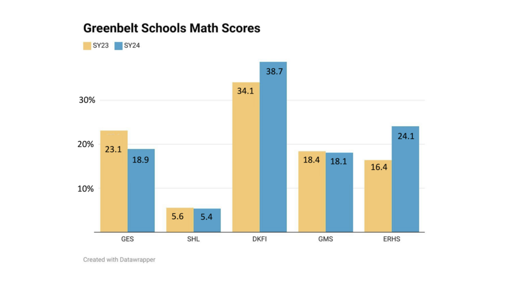 Math scores